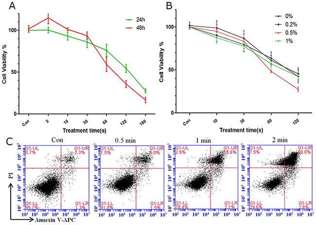 Cell viability and apoptosis after plasma treatment for different durations.