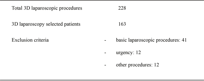 Patients treated with 3D laparoscopic surgery and exclusion criteria.