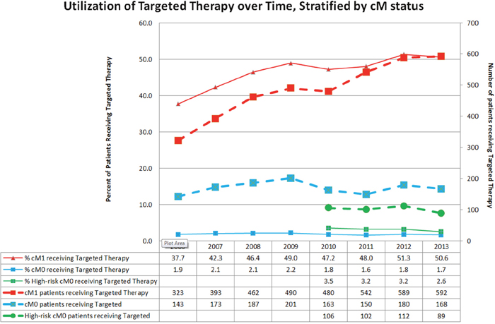 Utilization of targeted therapy over time, stratified by cM status.