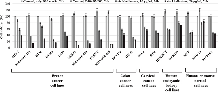 Cell viability, proliferation, and cytotoxicity assay in 18 different types of cancer and normal cell lines after treatment with cis-khellactone.