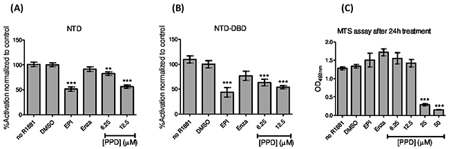 Inhibition of the androgen receptor by aPPD.