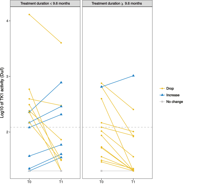 Spaghetti plot of the changes between plasma TK1 levels (in log10 scale) of individual patients at baseline (T0) and after one month of ET (T1).