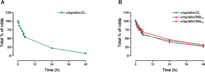 Cisplatin release from different liposomal formulations.
