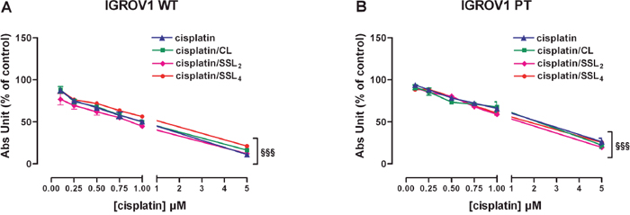 Cisplatin/liposomes delivery does not change cisplatin effectiveness in both IGROV1 cell lines.