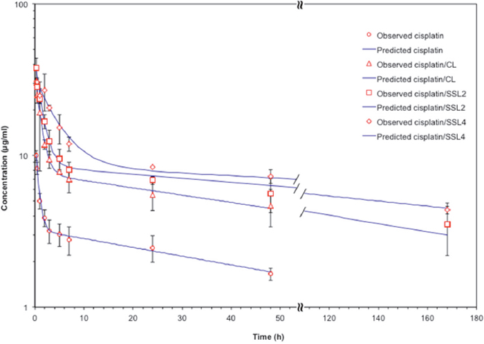 Liposomal formulations of cisplatin showed prolonged pharmacokinetic profiles.