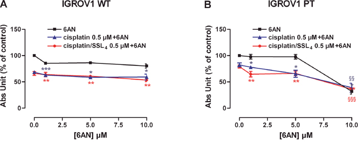 Co-treatment of 6AN and cisplatin/SSL4 increases drug activity in IGROV1 PT cells.