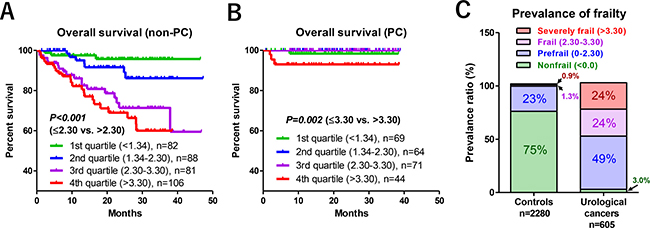 Relationship between FDS and overall survival, and prevalence of frailty.