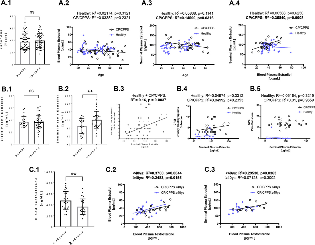 Characterization of analyzed cohorts with regard to estradiol (E2) and testosterone levels in blood and seminal plasma.