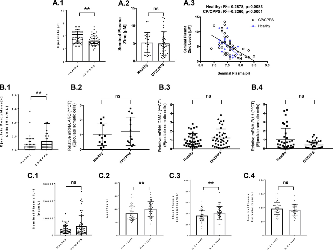 Analysis of semen parameters susceptible to changes under inflammatory conditions and expression of inflammation factors in ejaculated somatic cells.