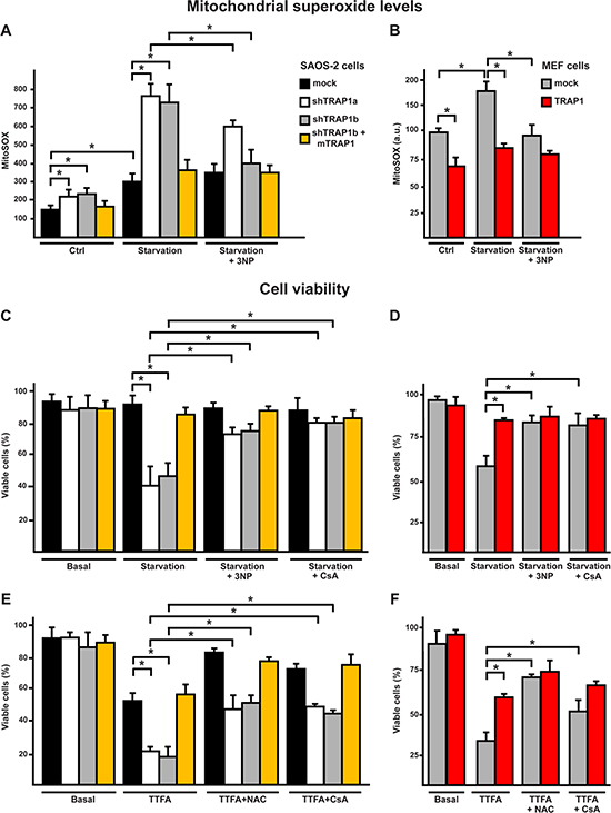 Starvation induces a SDH-dependent oxidative stress which leads to cell death in shTRAP1 cells.