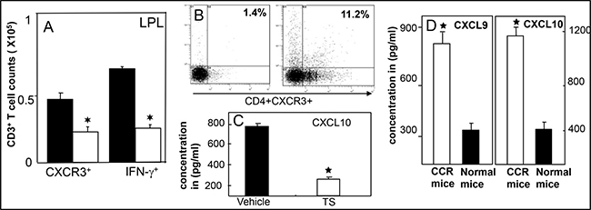 TS reduced systemic CXCR3 lignads and enriched in tumor infiltrating T cells and tumor microenvironment.
