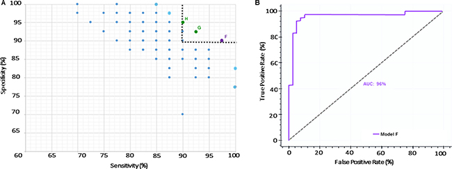 Inclusion of &#x03B1;-syn as a variable improves performance of a miRNA-panel.