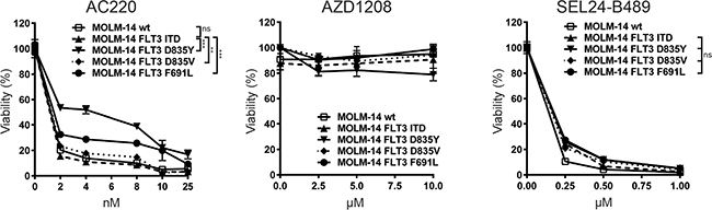 SEL24-B489 decreases viability of AML cells with FLT3-TKD mutations associated with resistance to selective FLT3-ITD inhibitors.