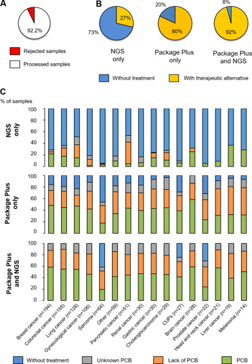 Categorisation of samples analysed.