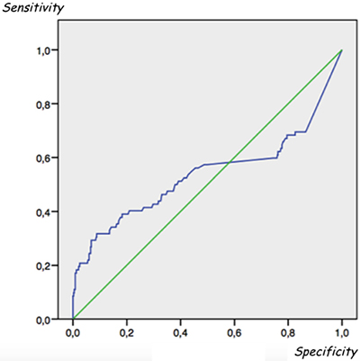 Receiver operating characteristic (ROC) analysis did not find any serum Tg cut-off level able to distinguish between metastatic and non-metastatic patients.