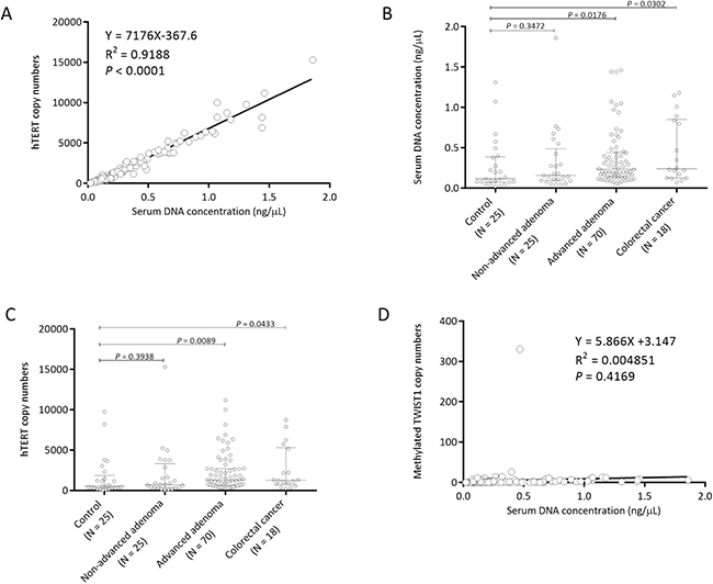 Serum DNA concentration is correlated with hTERT copy numbers but not with methylated TWIST1 copy numbers.