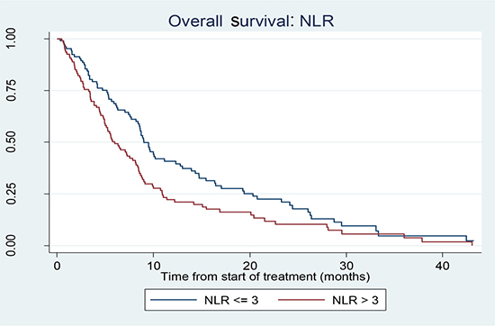 Kaplan Meier curve showing survival in patients with NLR &#x2264; 3 versus NLR &#x003E; 3.