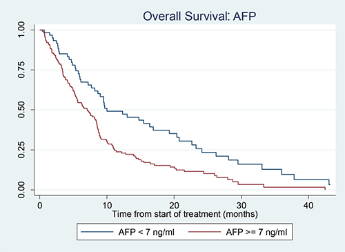 Kaplan Meier curve showing survival in patients with AFP &#x003C; 7 and AFP &#x2265; 7.