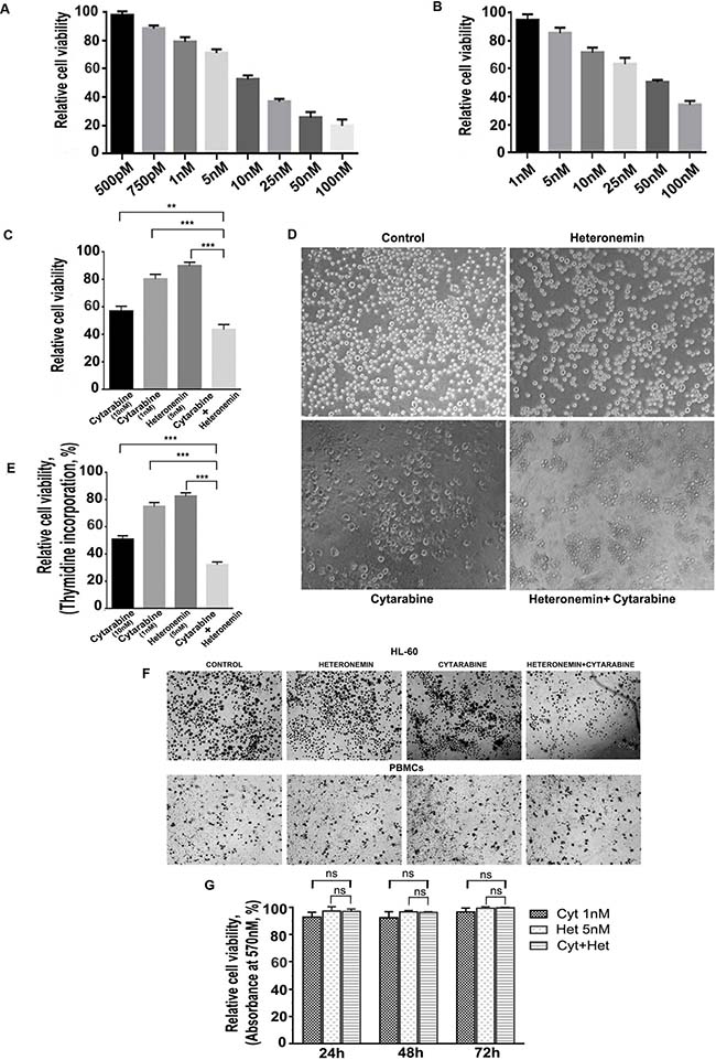 Heteronemin sensitizes HL-60 cells towards Cytarabine exerting synergistic cytotoxic effect without affecting healthy blood cells.