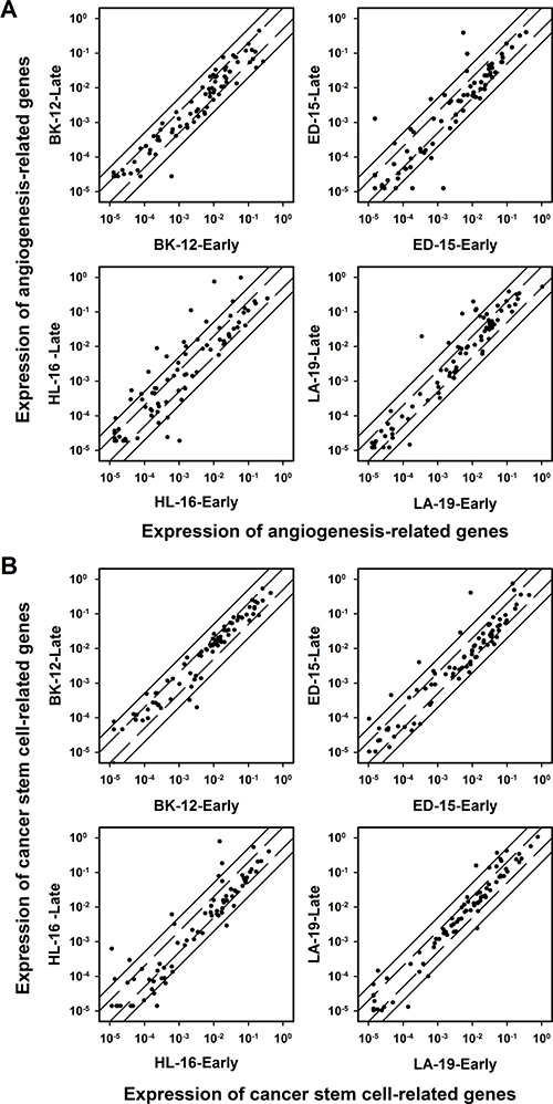 Gene expression.