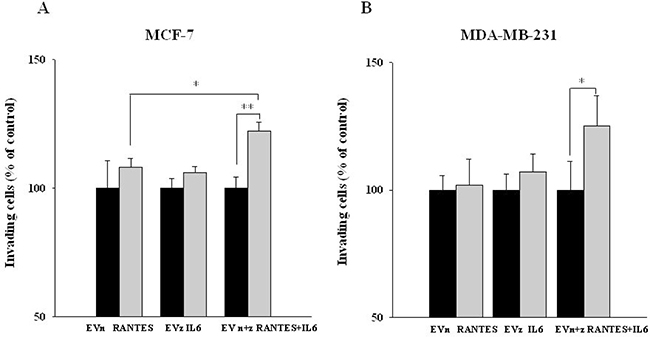 Invasive ability of MCF-7 and MDA-MB-231-derived stable clones overexpressing RANTES and/or IL-6.