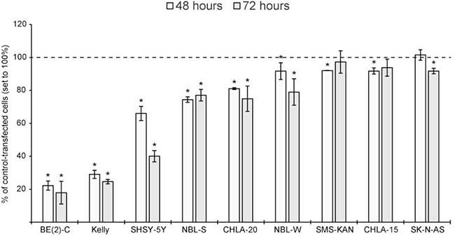 miR-193b is cytotoxic to neuroblastoma cell lines.