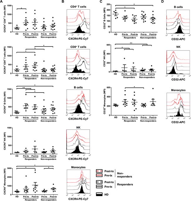 Increased CXCR4 surface expression on CD8+ T-cells and B-cells, and CD32 surface expression on monocyte populations in immunological responder compared to non-responder patients.