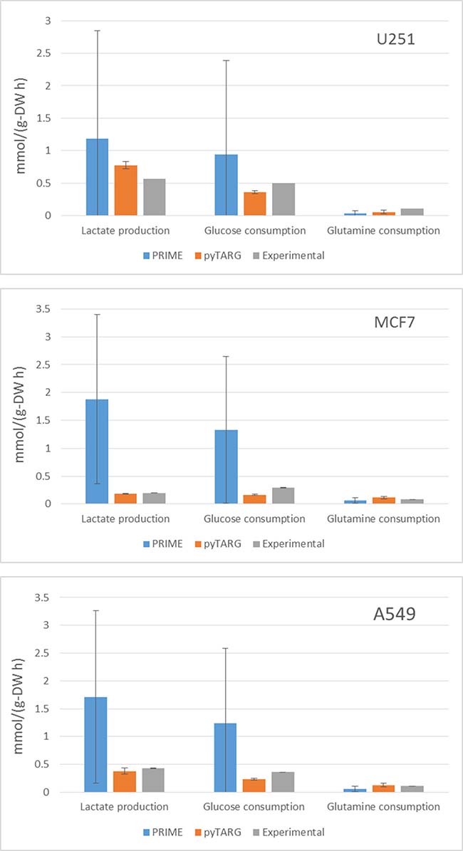 Average estimations of metabolic fluxes using pyTARG and PRIME and experimental metabolic fluxes, the error bars correspond to standard deviations.