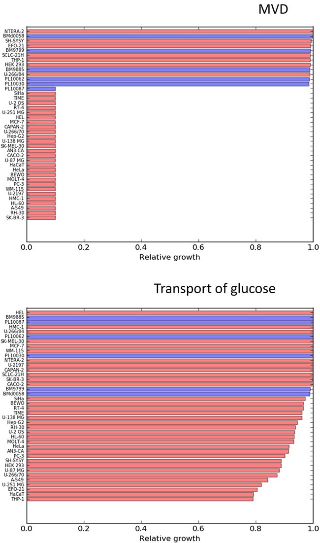 Relative effects on cancer cell lines (red bars) and healthy mesenchymal stem cells (blue bars) after constraining to 0.1 times their initial values, the flux through MVD (mevalonate diphosphate decarboxylase) and Glucose uptake.