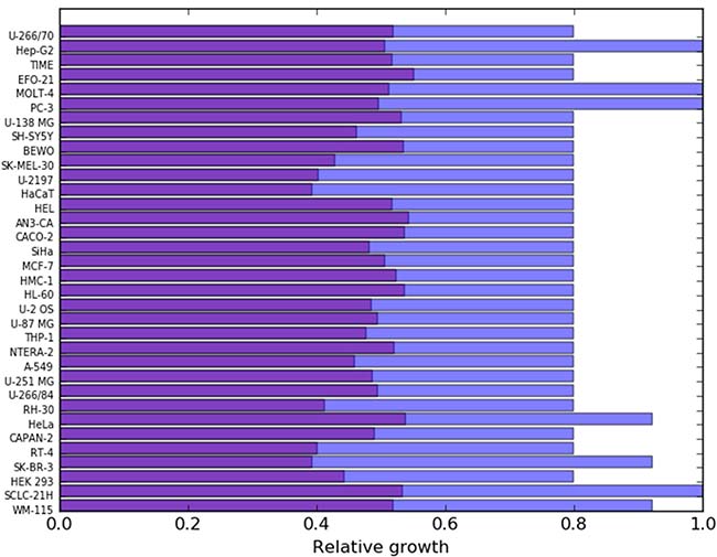 The purple bars show the relative growth of each cancer cell line after constraining the fluxes in their corresponding reaction sets (shown in Figure 5) to a maximum of 0.1 times their original fluxes.