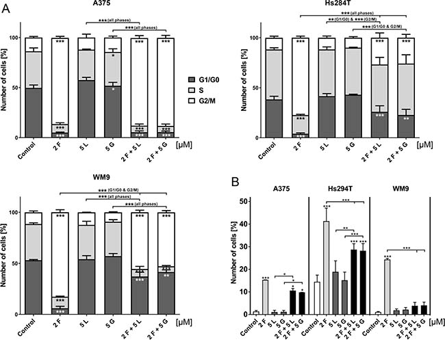 Cell cycle distribution of cells treated with EGFR and MET inhibitors.