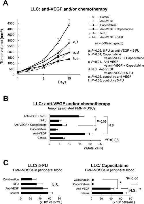 Capecitabine, a prodrug of 5-FU, restores restored the antitumor effect of anti-VEGF.