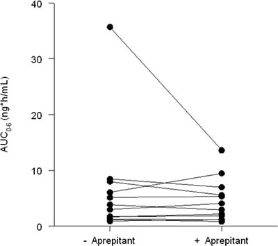 Plasma fentanyl concentrations (AUC0&#x2013;6 h) aprepitant (right) versus no aprepitant (left).