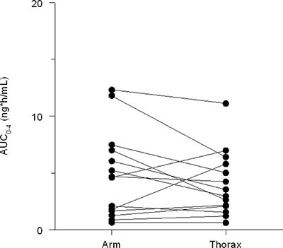 Plasma fentanyl concentrations (AUC0&#x2013;4 h) upper arm vs thorax.