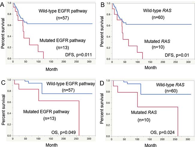 Prognostic analysis for salivary gland AdCC patients.