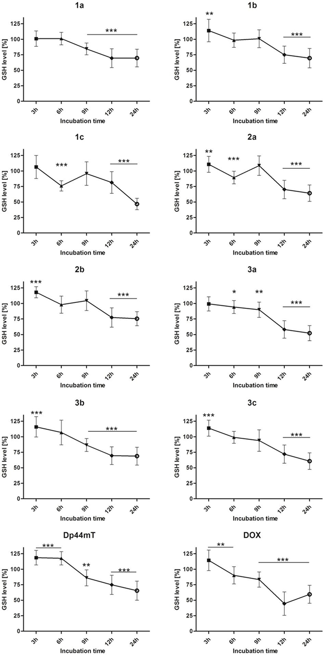 Effect of the tested compounds (1 &#x03BC;M) and DOX (5 &#x03BC;M) on the intracellular GSH content of HCT116 cells.