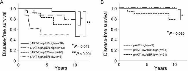 Kaplan&#x2013;Meir curves of the effect of phosphorylation of AKT Ser473 and ER&#x03B1; Ser167 by PIK3CA mutation status on disease-free survival in postmenopausal women.