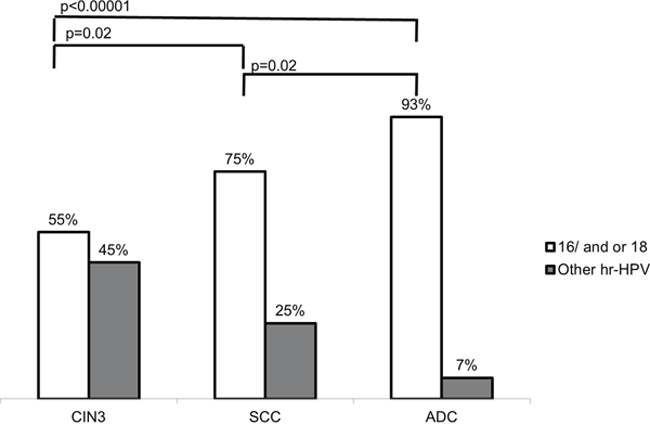 Association between high-risk HPV types and histological diagnosis of Cervical Intraepithelial Neoplasia (CIN3), Squamous Cells Carcinoma (SCC) and Adenocarcinoma (ADC).