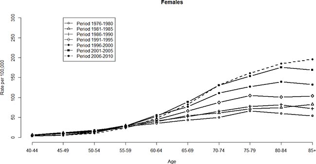HCC mortality rates per 100,000 by age and period, females, Taiwan, 1976&#x2013;2010.