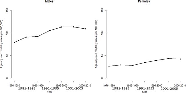 Age-adjusted mortality rate of death from hepatocellular carcinoma for men and women in Taiwan