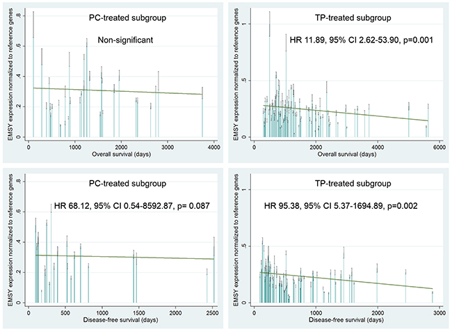 Evaluation of a prognostic value of the EMSY gene expression in the PC- and TP-treated subgroups of ovarian cancer patients.