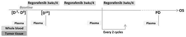 Sample collection in the RegARd-C study.