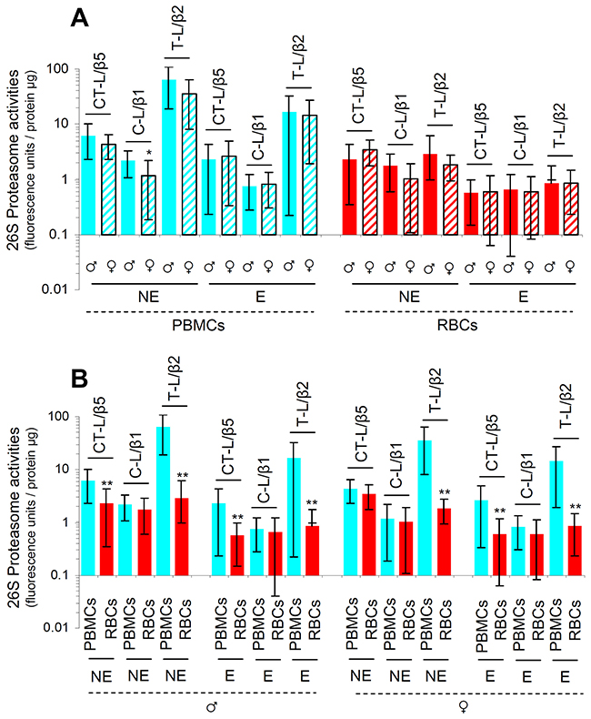 PBMCs express higher basal proteasome activities as compared to RBCs in both male and female donors.