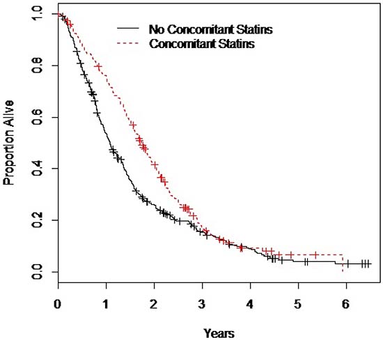 The Kaplan Meier curves for survival in patients receiving statins versus patients not receiving statins during abiraterone or enzalutamide treatment.