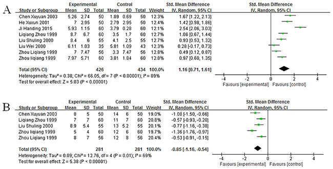 Forest plot showing the connection between GM-CSF and WBC count.