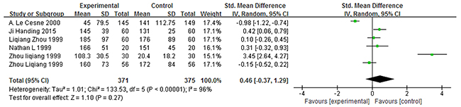 Forest plot showing the connection between GM-CSF and PLT count.