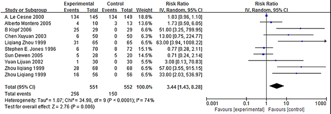 Forest plot showing the connection between GM-CSF and fever.