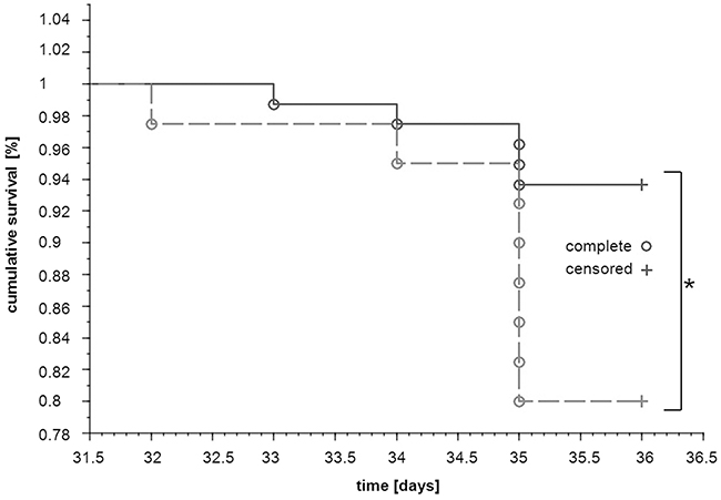 Effects of dual anti-platelet therapy with aspirin and clopidogrel on mice survival after orthotopic injection of 4T1 cells.