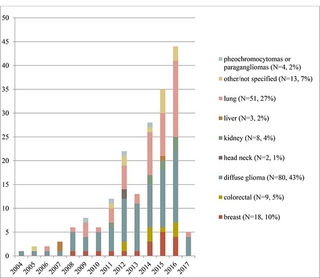 The number of included articles per type of neoplasm, by year of publication.