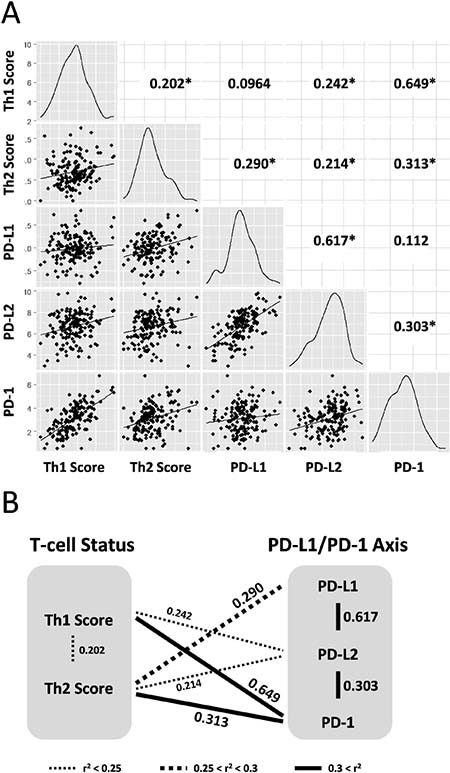 Th1 and Th2 helper T-cell scores are correlated to expression of PD-L1/PD-1 axis genes in 158 GBM training data set.